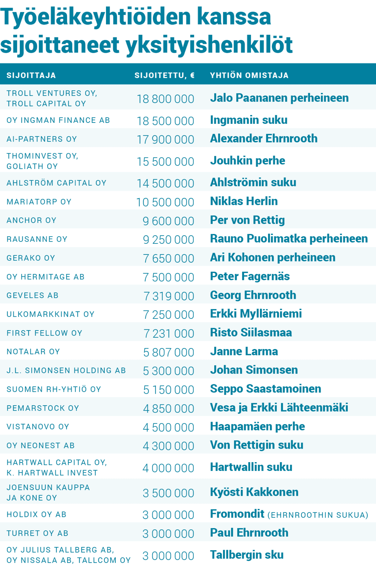 Työeläkeyhtiöiden kanssa sijoittaneet yksityishenkilöt.