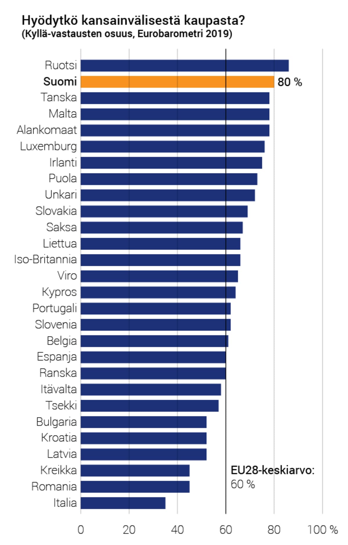 "Hyödytkö kansainvälisestä kaupasta?"; kyllä-vastausten osuus palkkeina.