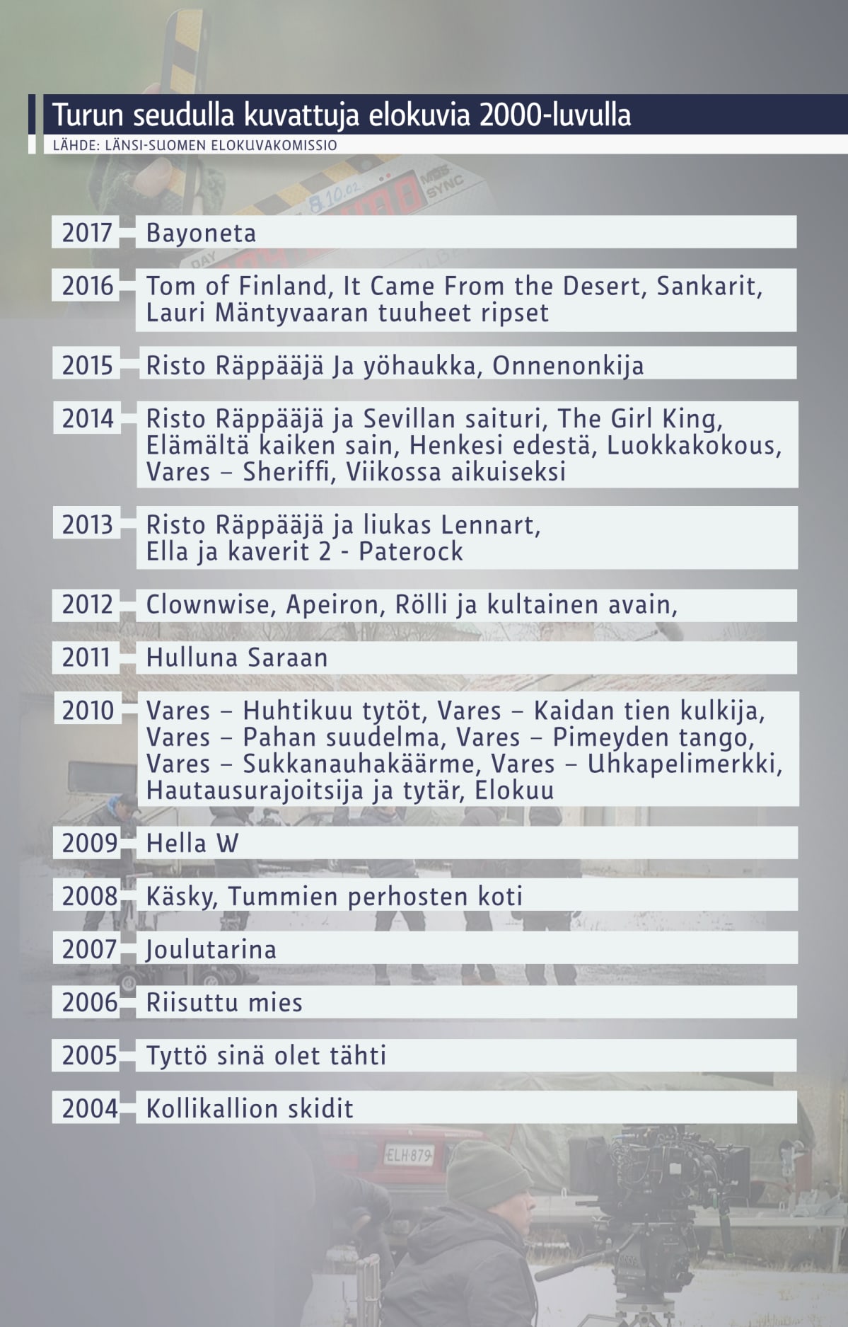 Elokuvat Turun seudulla
