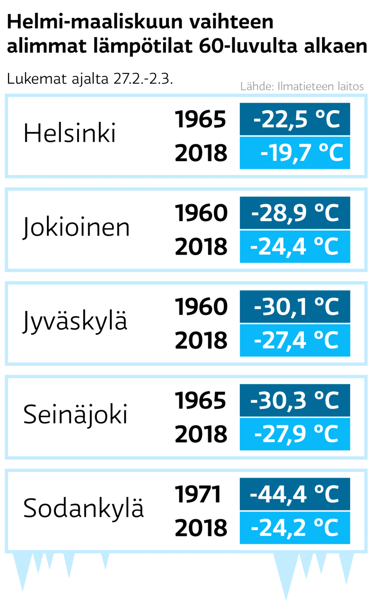 Helmi-maaliskuun vaihteen alimmat lämpötilat 60-luvulta alkaen.
