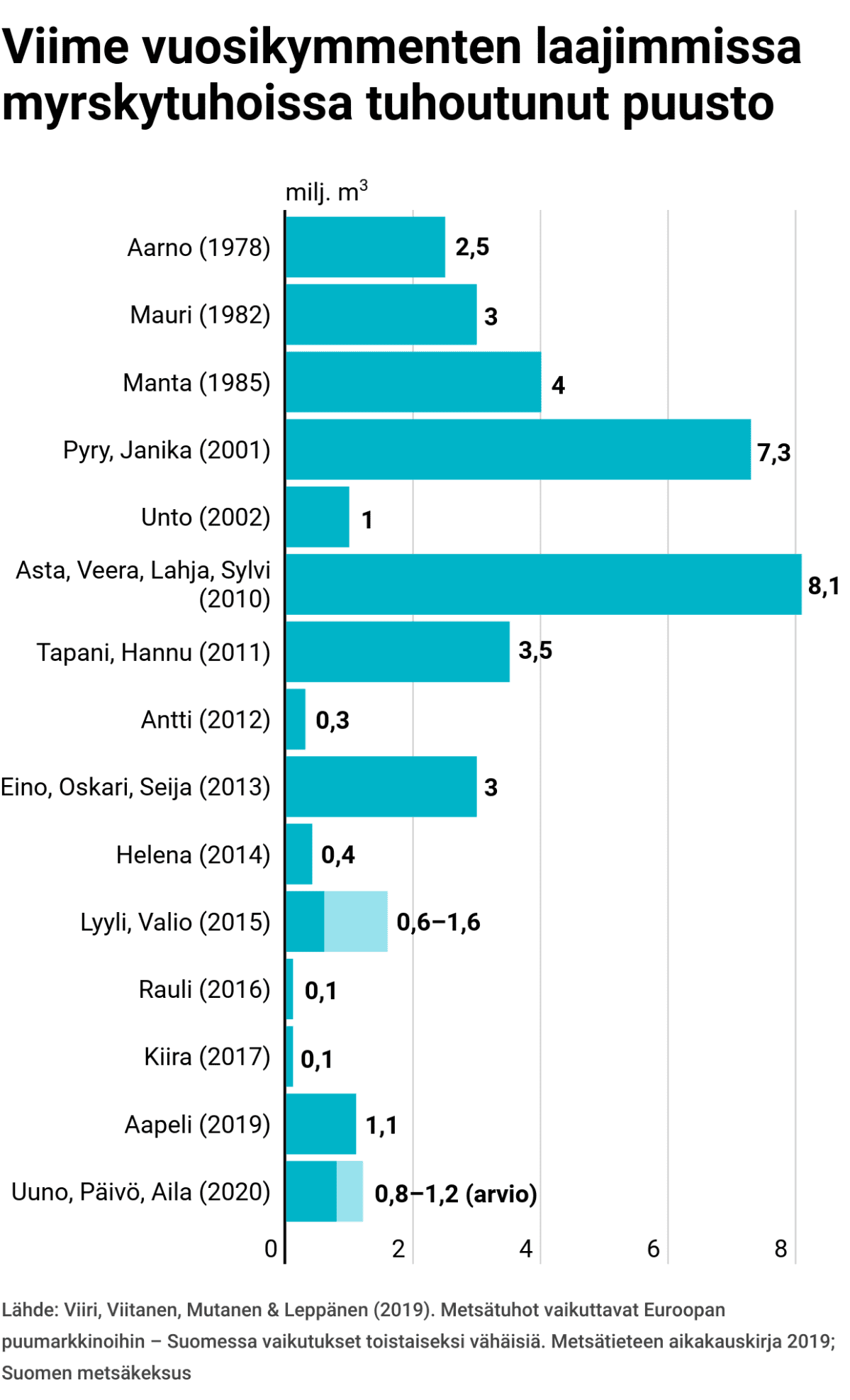 Viime vuosikymmenten laajimissa myrskytuhoissa tuhoutunut puusto
