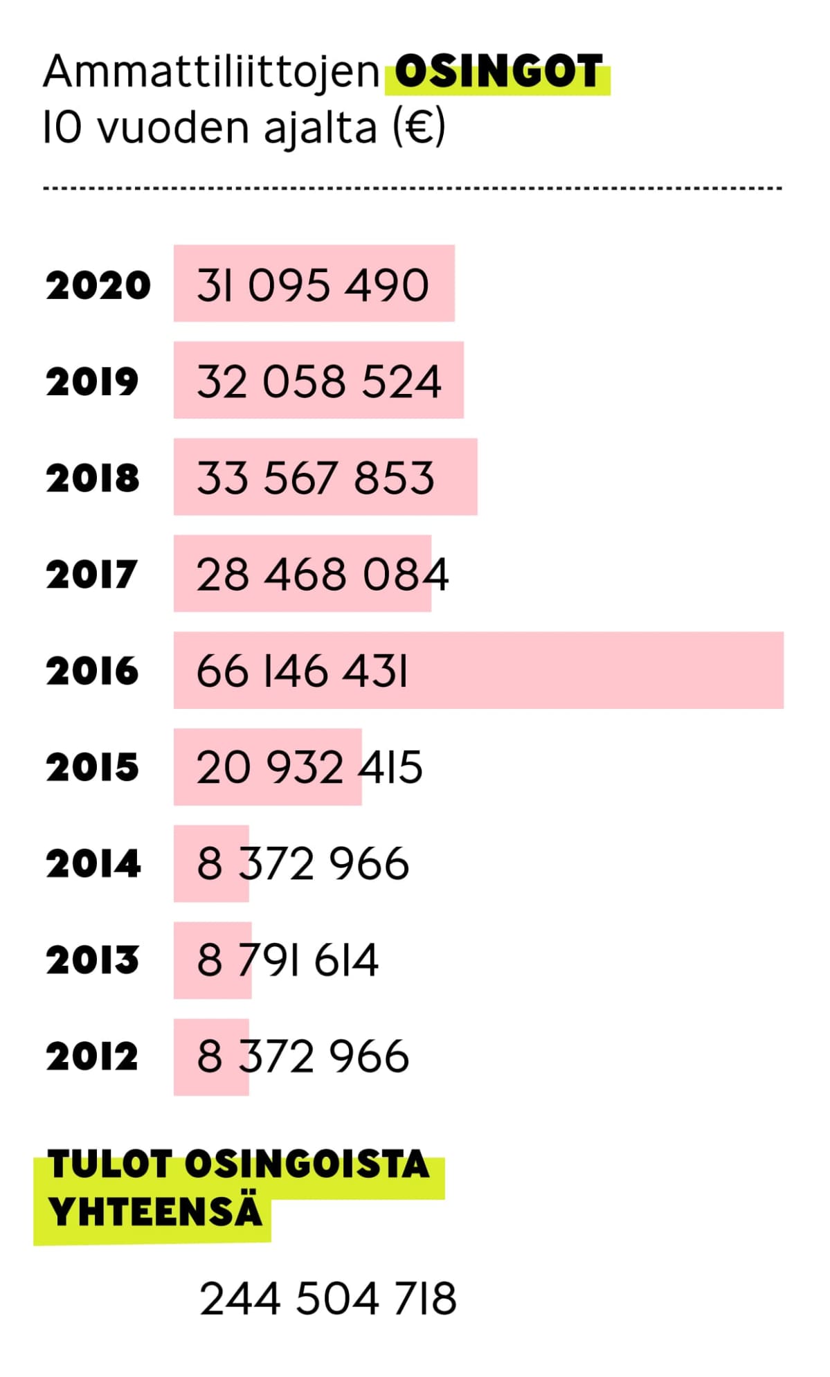 Ammattiliittojen osingoista saamat tulot 10 vuoden ajalta. Yhteensä 244 504 718e.