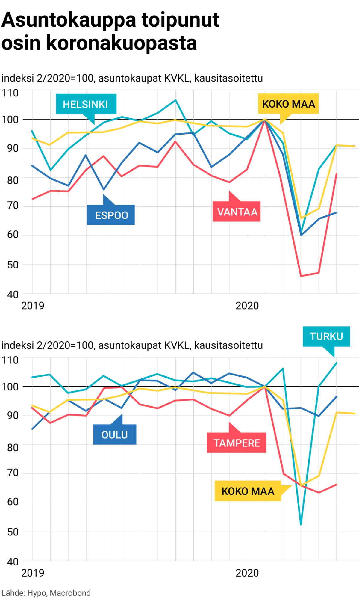 Asuntokauppa osin toipunut koronakuopasta