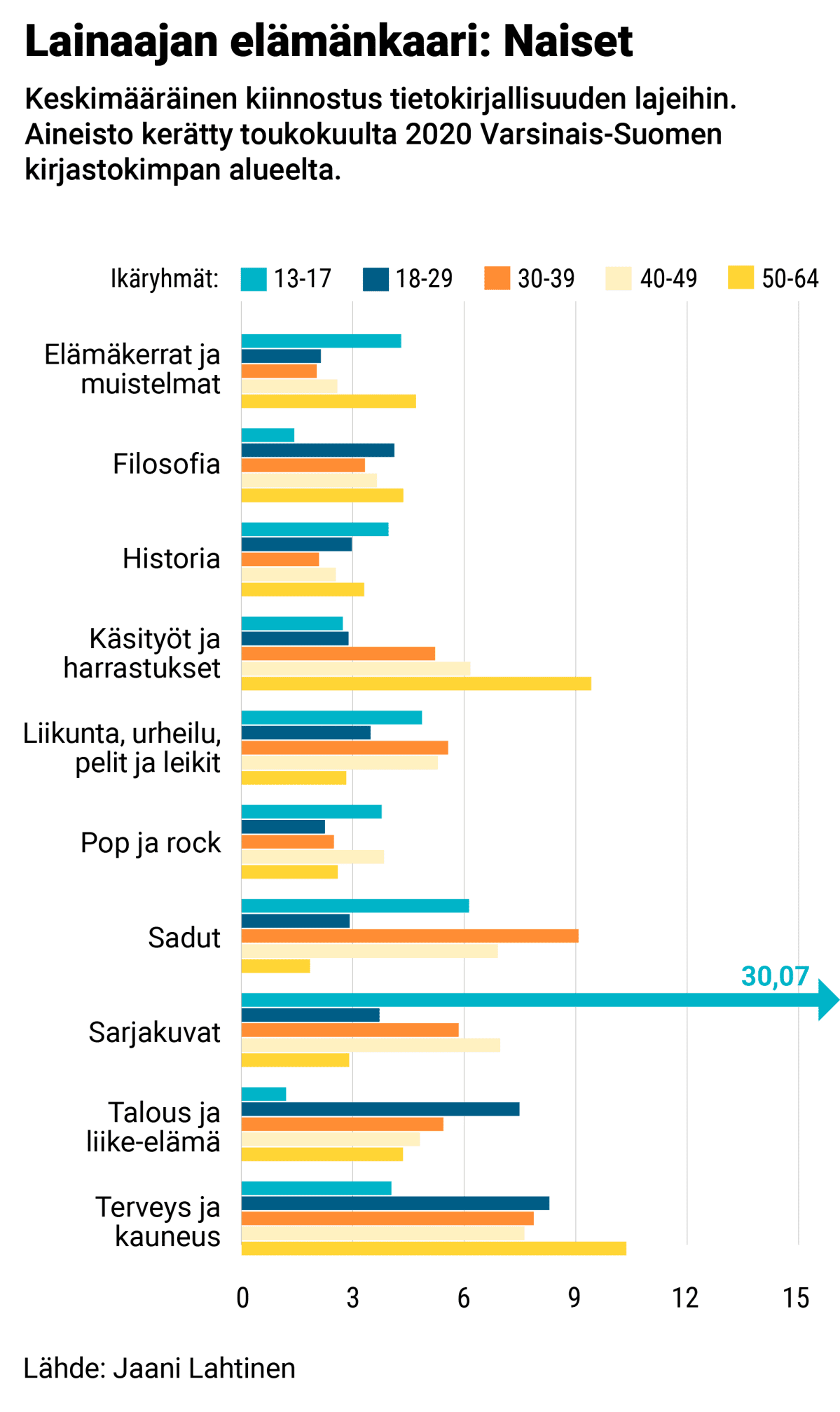 Grafiikka lukijan elämänkaaresta: Naiset