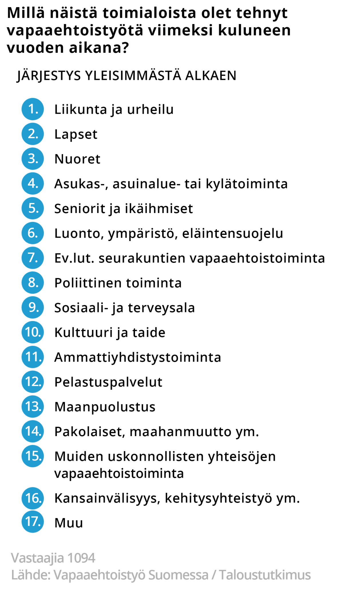 Ihmiset ovat tehneet eniten vapaehtoistyötä liikunnan sekä lasten ja nuorten hyväksi.