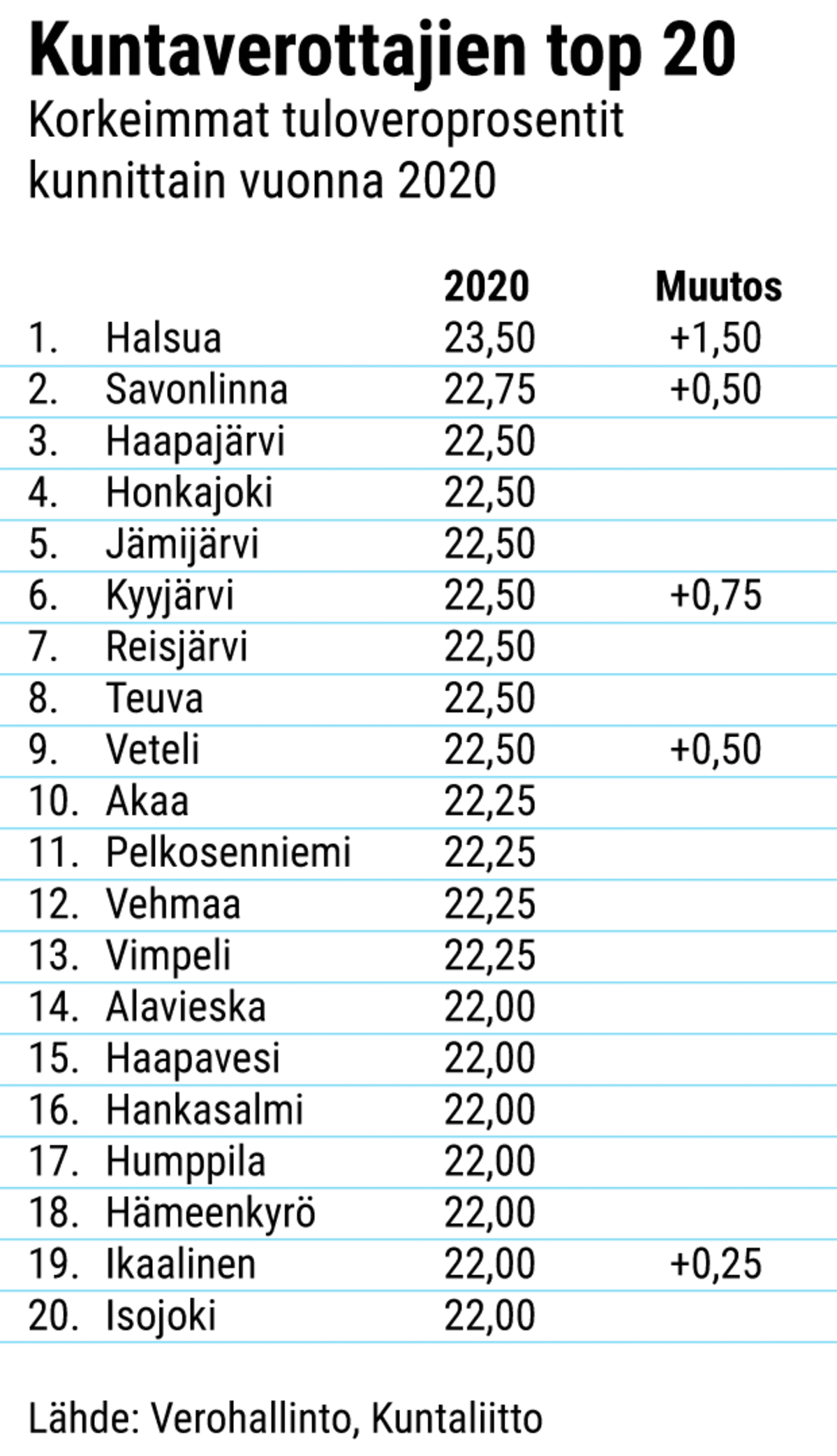 Korkeimmat kunnallisverot