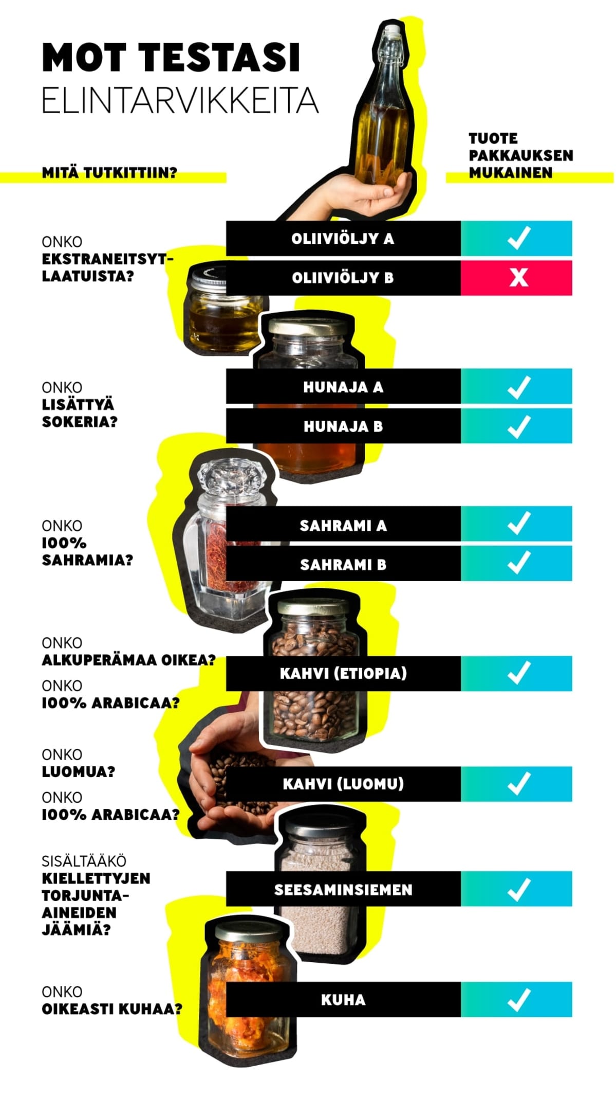 MOT testasi elintarvikkeita