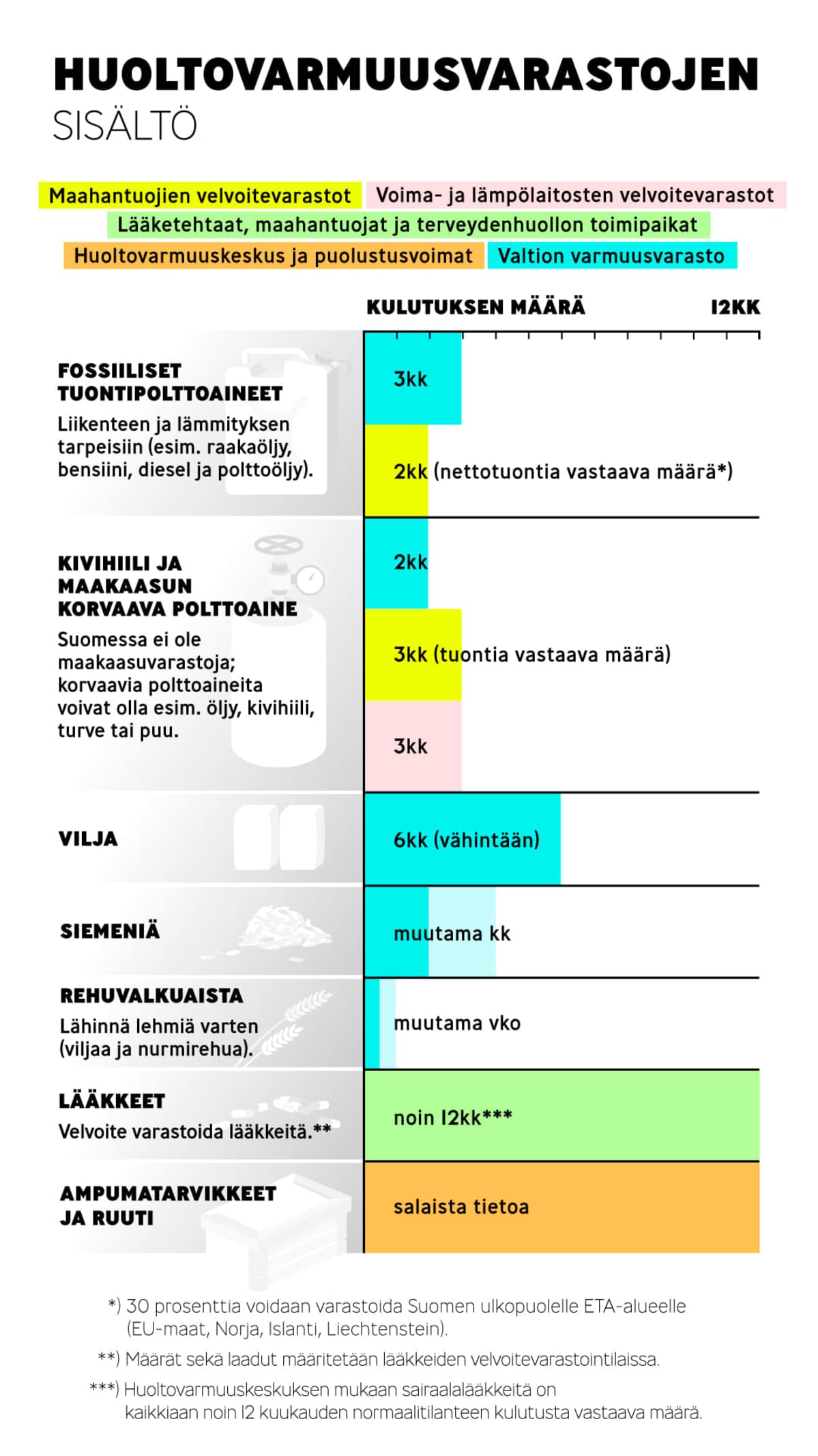 Grafiikka huoltovarmuusvarastojen sisällöstä.