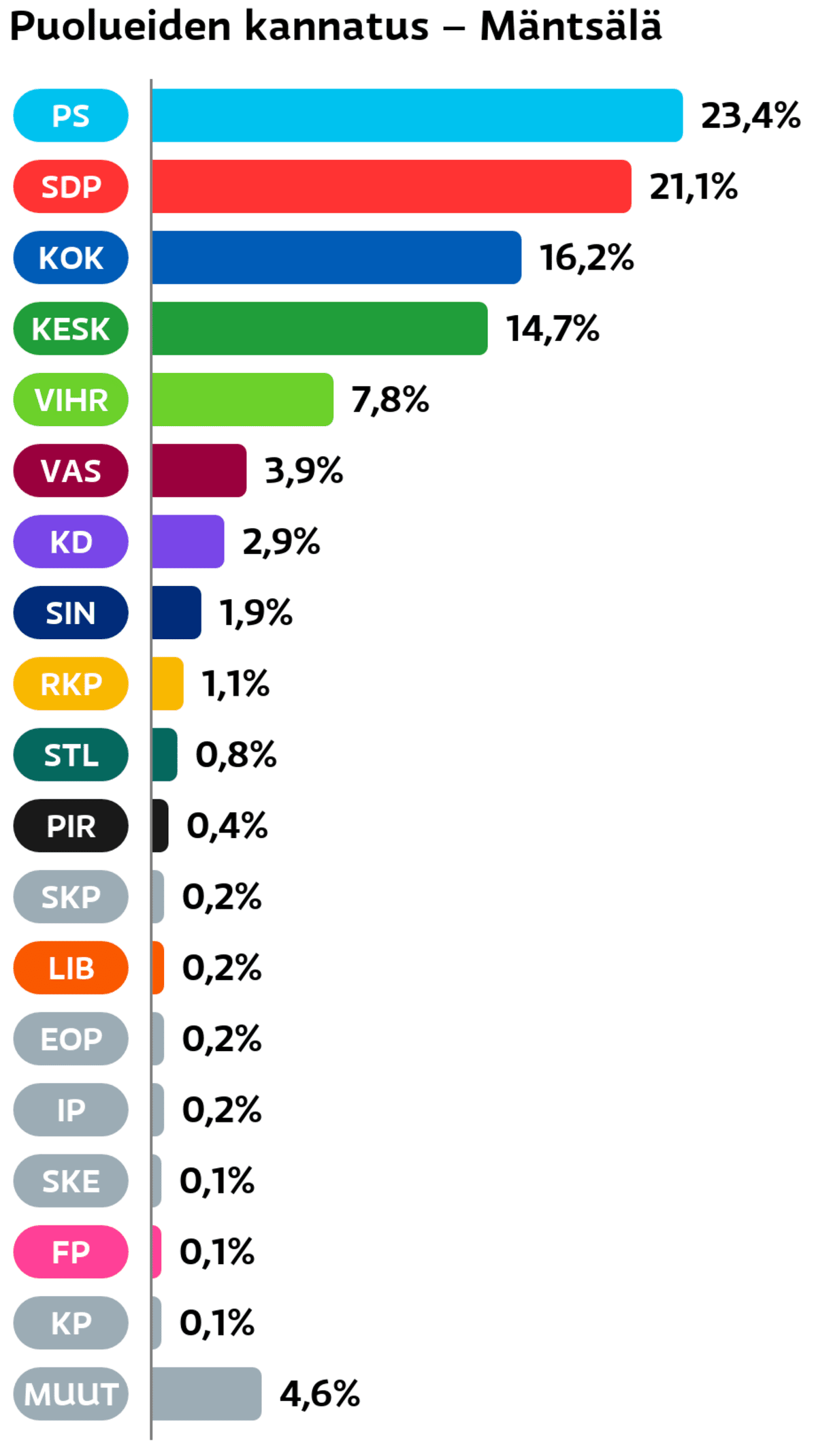 Puolueiden kannatus: Mäntsälä
Perussuomalaiset: 23,4 prosenttia
SDP: 21,1 prosenttia
Kokoomus: 16,2 prosenttia
Keskusta: 14,7 prosenttia
Vihreät: 7,8 prosenttia
Vasemmistoliitto: 3,9 prosenttia
Suomen Kristillisdemokraatit: 2,9 prosenttia
Sininen tulevaisuus: 1,9 prosenttia
RKP: 1,1 prosenttia
Tähtiliike: 0,8 prosenttia
Piraattipuolue: 0,4 prosenttia
SKP: 0,2 prosenttia
Liberaalipuolue: 0,2 prosenttia
Eläinoikeuspuolue: 0,2 prosenttia
Itsenäisyyspuolue: 0,2 prosenttia
Suomen Kansa Ensin: 0,1 prosenttia
Feministinen puolue: 0,1 prosenttia
Kansalaispuolue: 0,1 prosenttia
Muut ryhmät: 4,6 prosenttia
