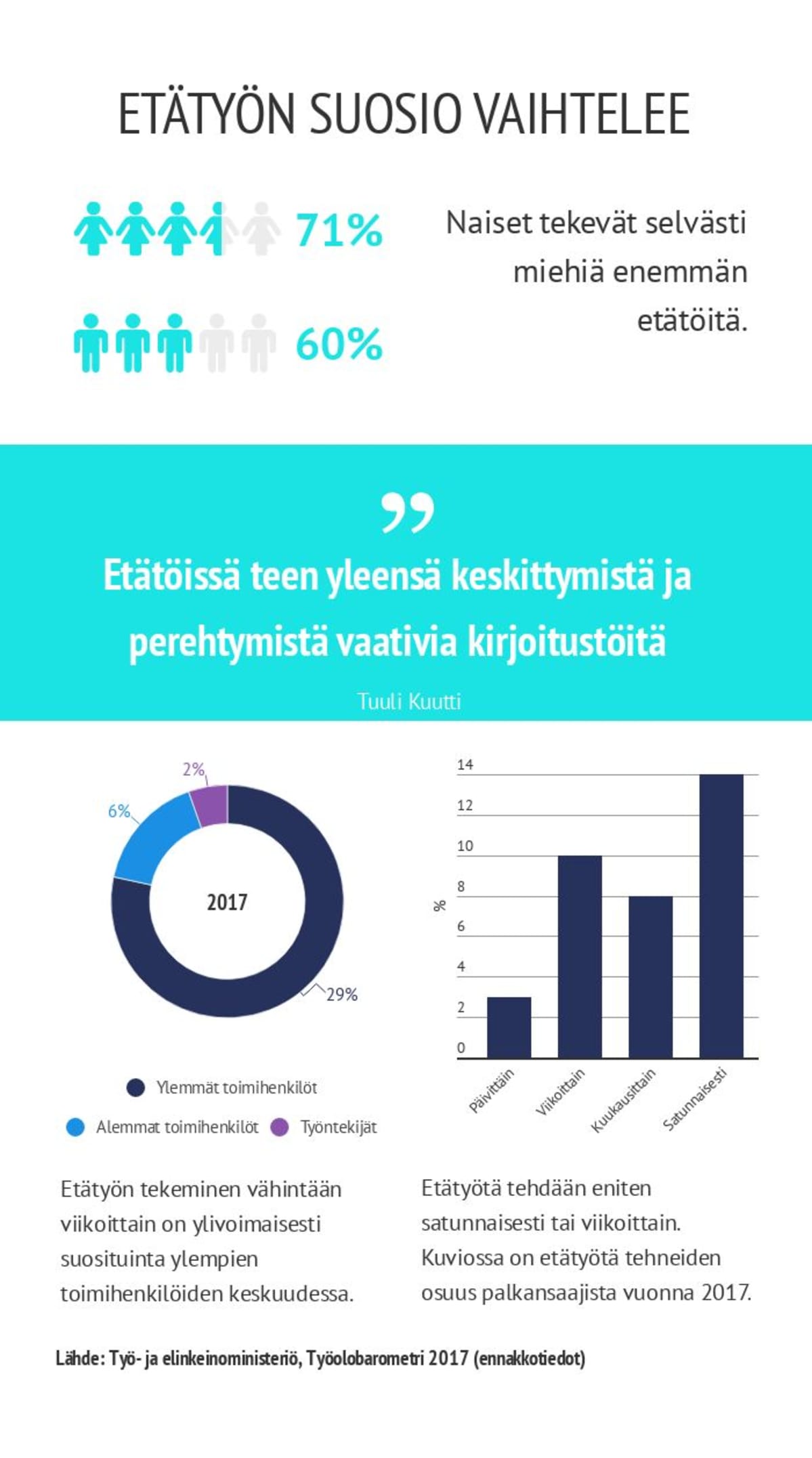 Etätyö-grafikka