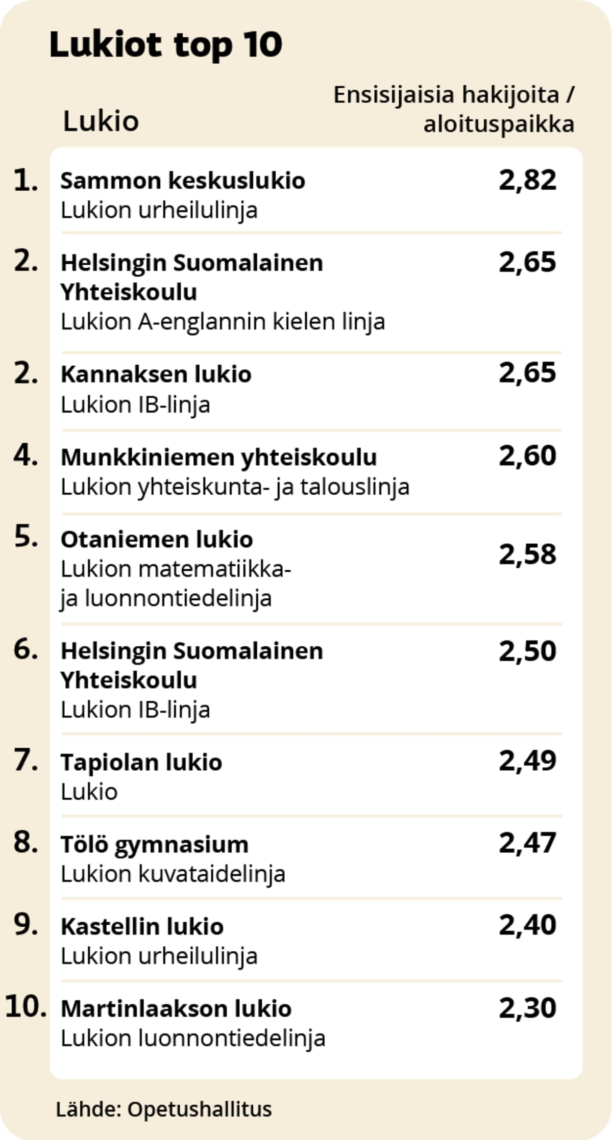 Kilpailuimmat lukiot 2021 top-10