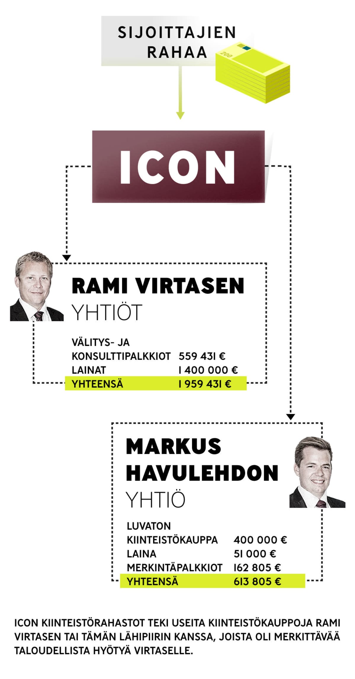 Infografiikka: miten sijoittajien rahat valuivat Icon-yhtiön kautta Rami Virtasen ja Markus Havulehdon yhtiöihin.