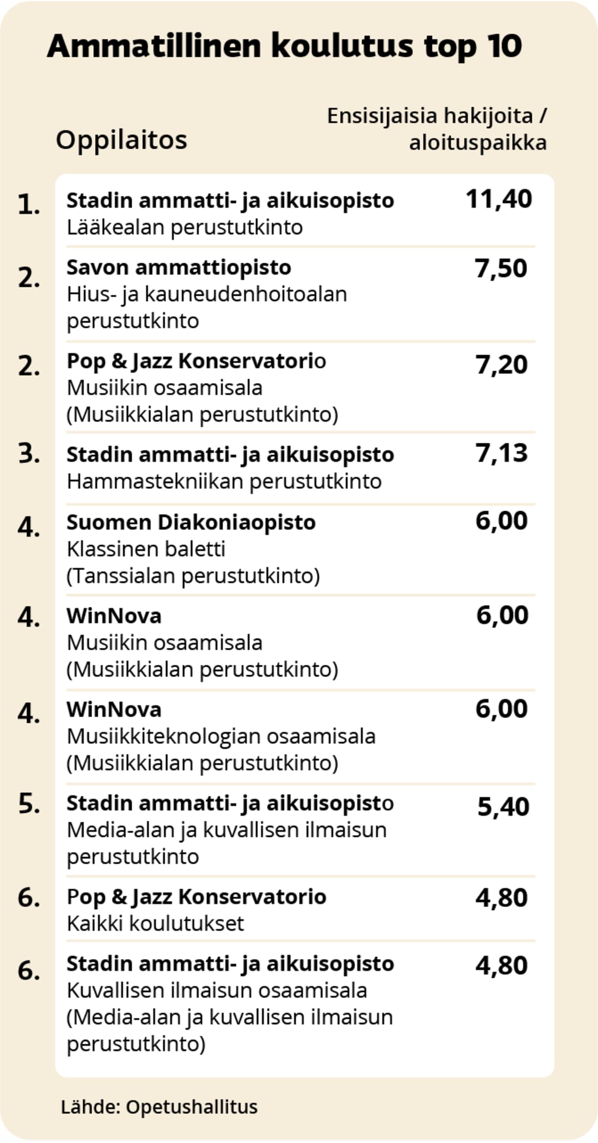 Kilpailuimmat ammatilliset koulutukset 2021 top-10