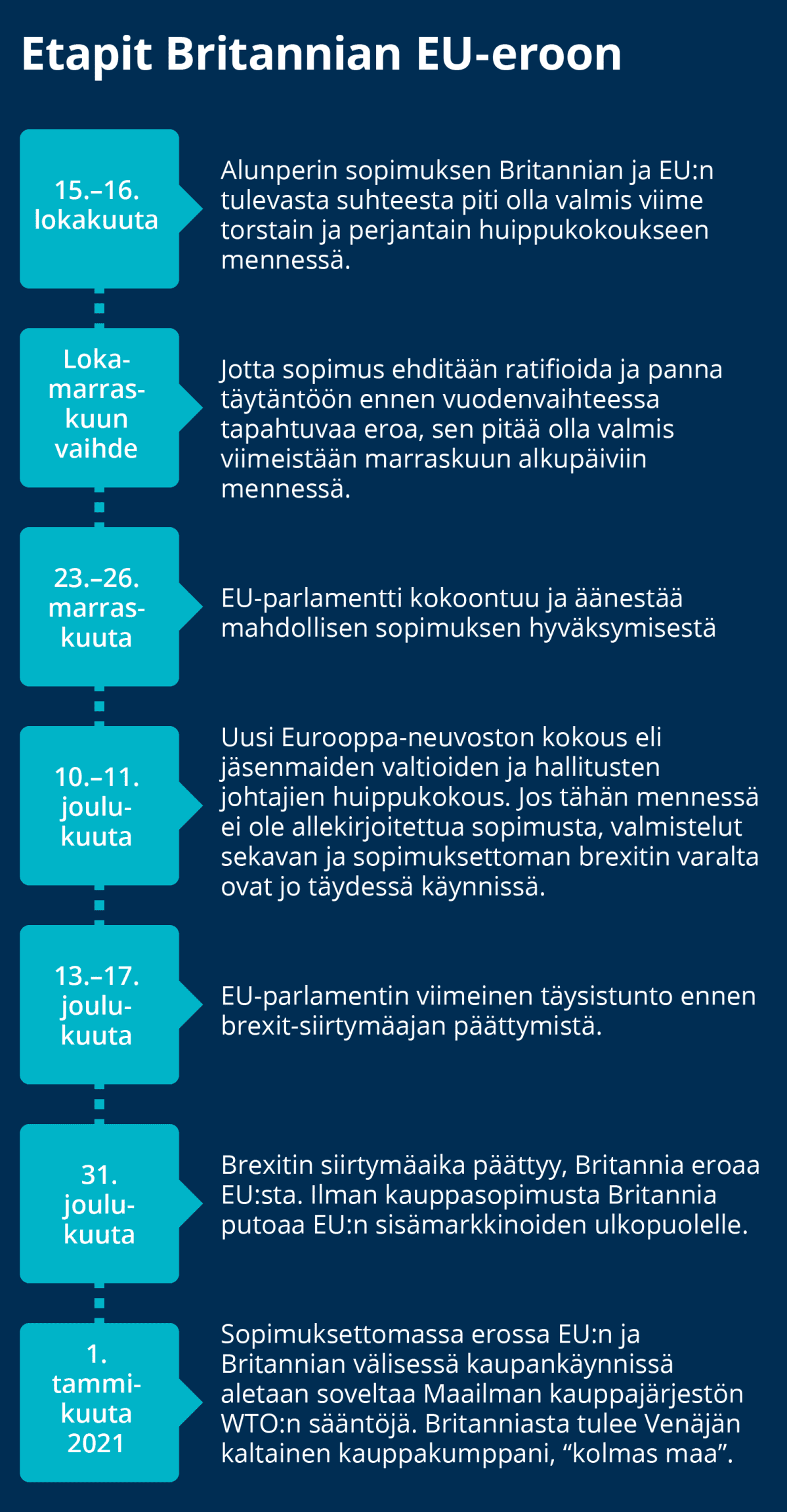 Aikajana Britannian EU-eron päivämääristä.