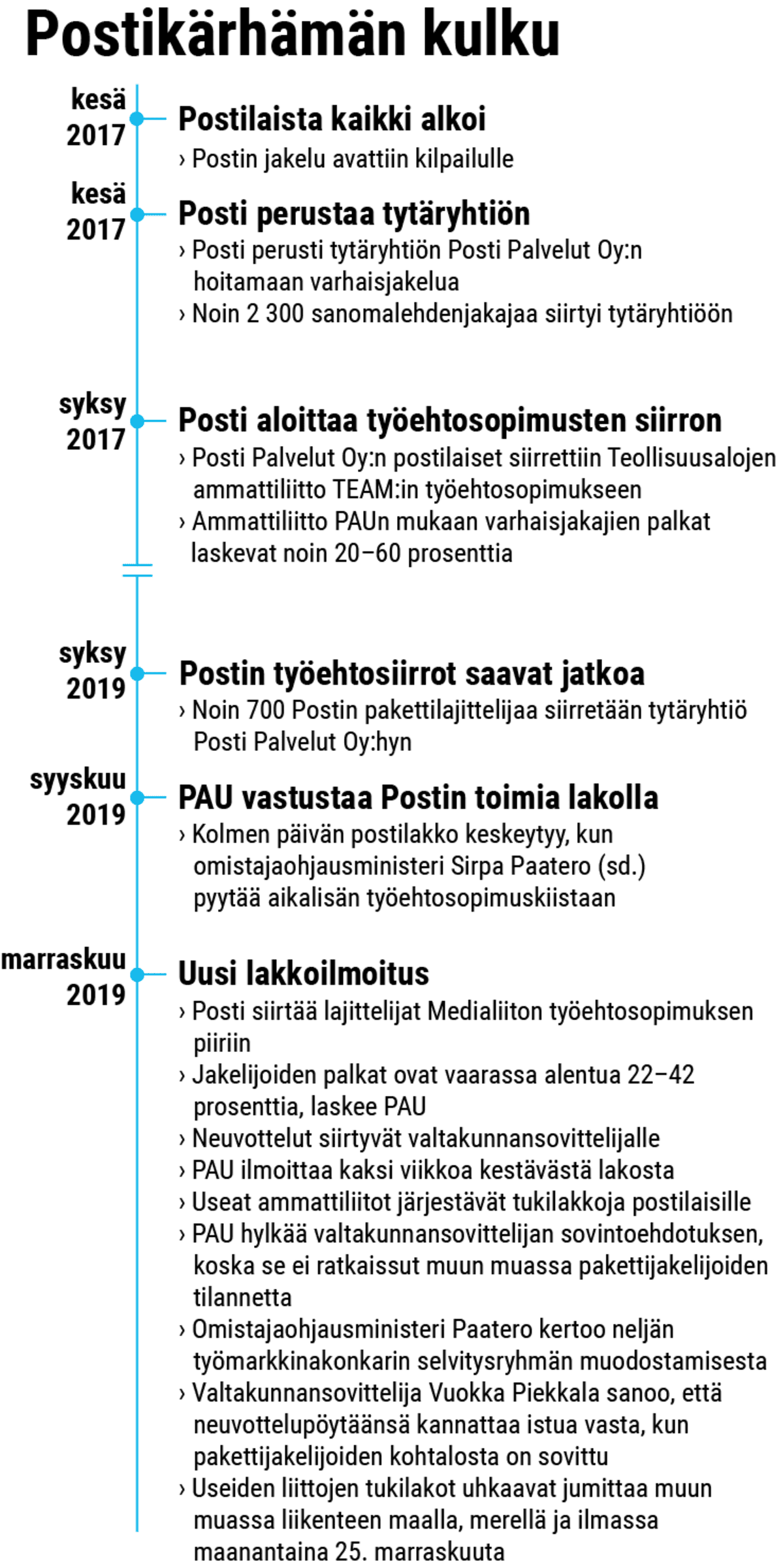 Postikärhämän kulku