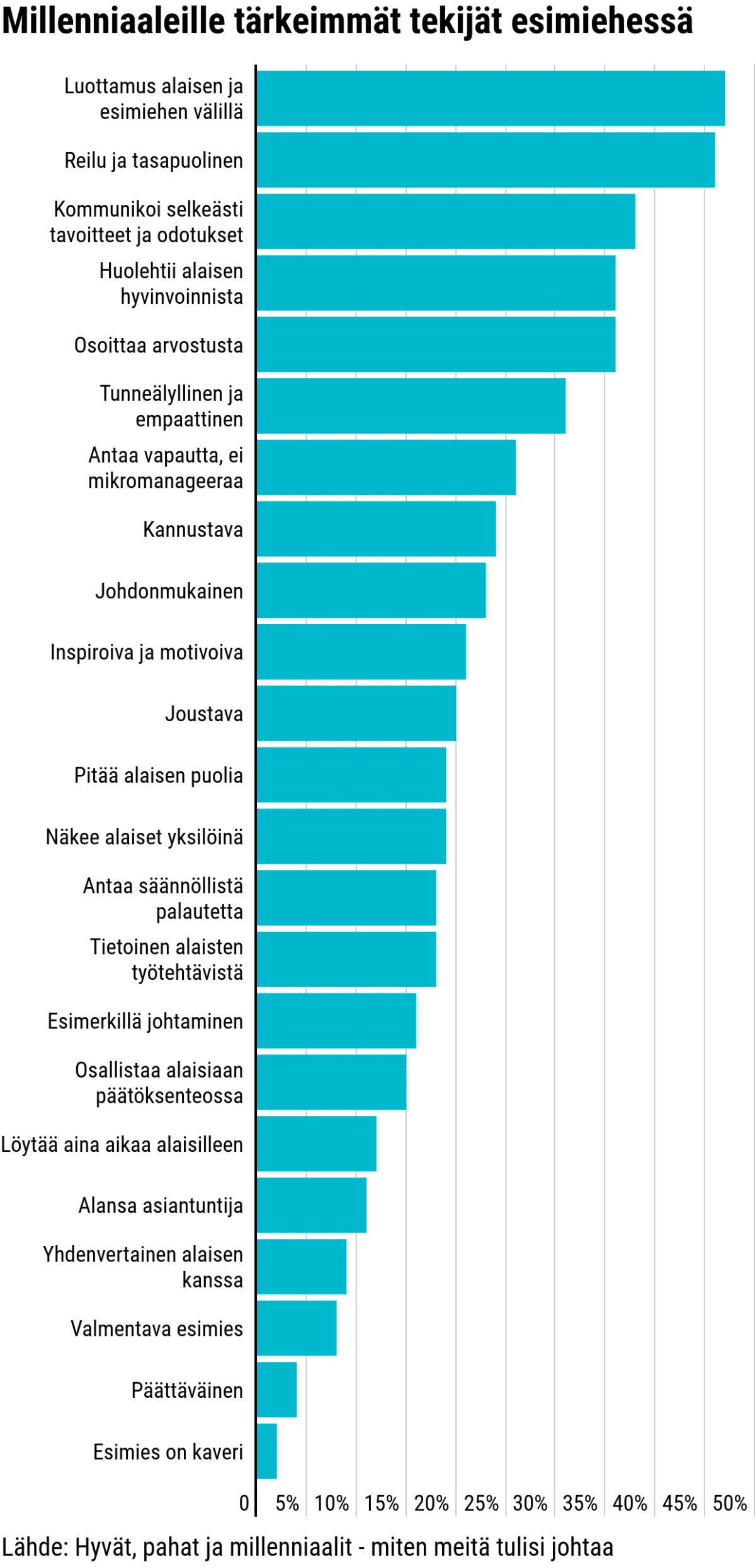 Milleniaaleille tärkeimmät tekijät esimiehessä