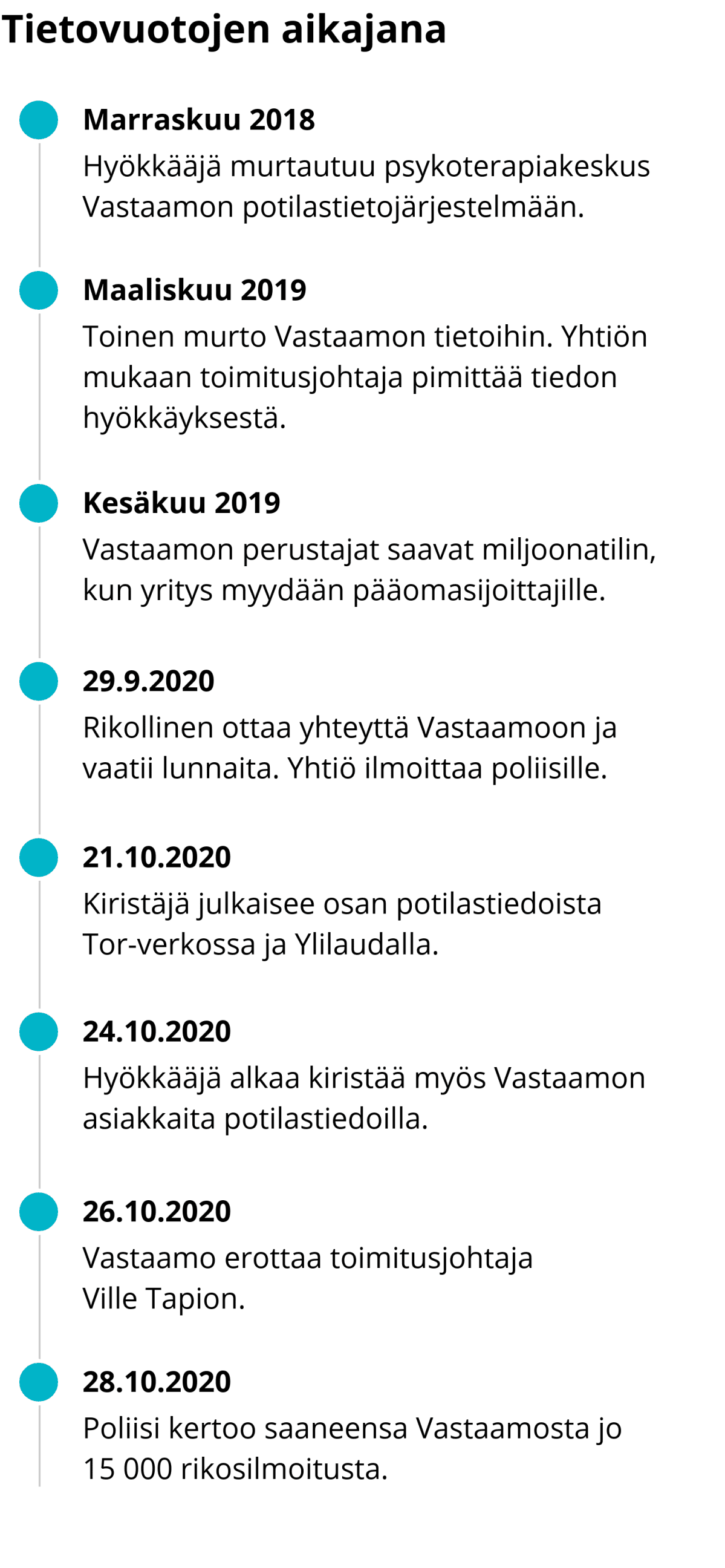 Tietovuotojen aikajana.
Marraskuu 2018: Hyökkääjä murtautuu psykoterapiakeskus Vastaamon potilastietojärjestelmään.
Maaliskuu 2019: Toinen murto Vastaamon tietoihin. Yhtiön mukaan toimitusjohtaja pimittää tiedon hyökkäyksestä.
Kesäkuu 2019: Vastaamon perustajat saavat miljoonatilin, kun yritys myydään pääomasijoittajille.
29.9.2020: Rikollinen ottaa yhteyttä Vastaamoon ja vaatii lunnaita. Yhtiö ilmoittaa poliisille.
21.10.2020: Kiristäjä julkaisee osan potilastiedoista Tor-verkossa ja Ylilaudalla.
24.10.2020: Hyökkääjä alkaa kiristää myös Vastaamon asiakkaita potilastiedoilla.
26.10.2020: Vastaamo erottaa toimitusjohtaja Ville Tapion.
28.10.2020: Poliisi kertoo saaneensa Vastaamosta jo 15 000 rikosilmoitusta.
