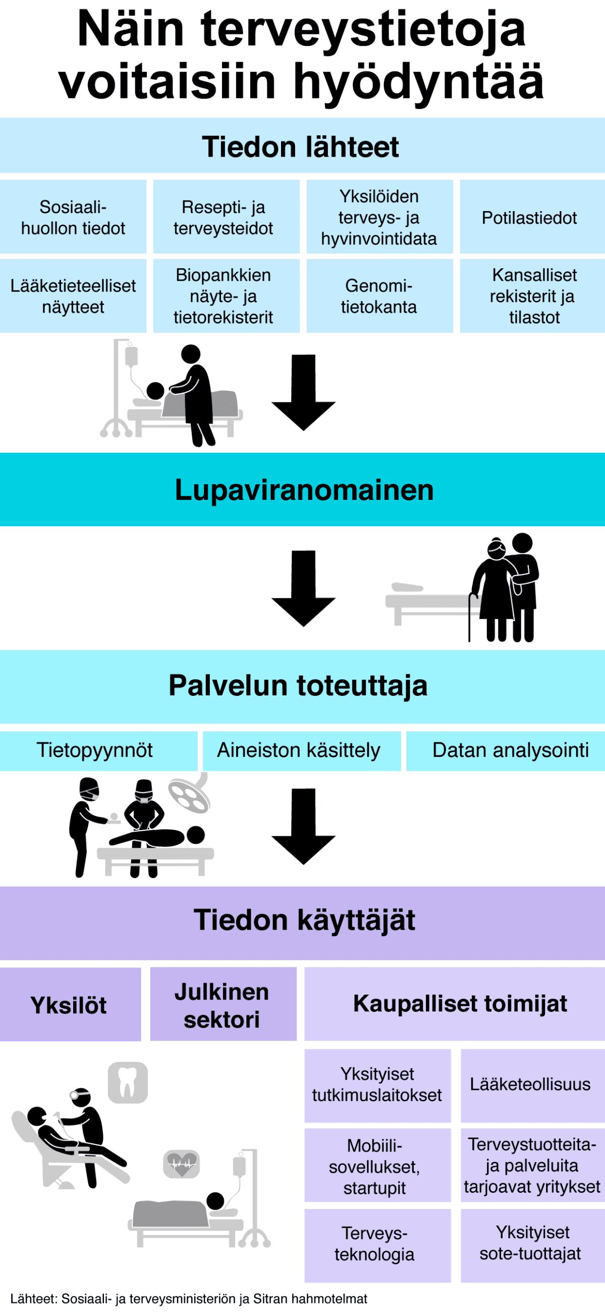 Näin terveystietoja voitaisiin hyödyntää