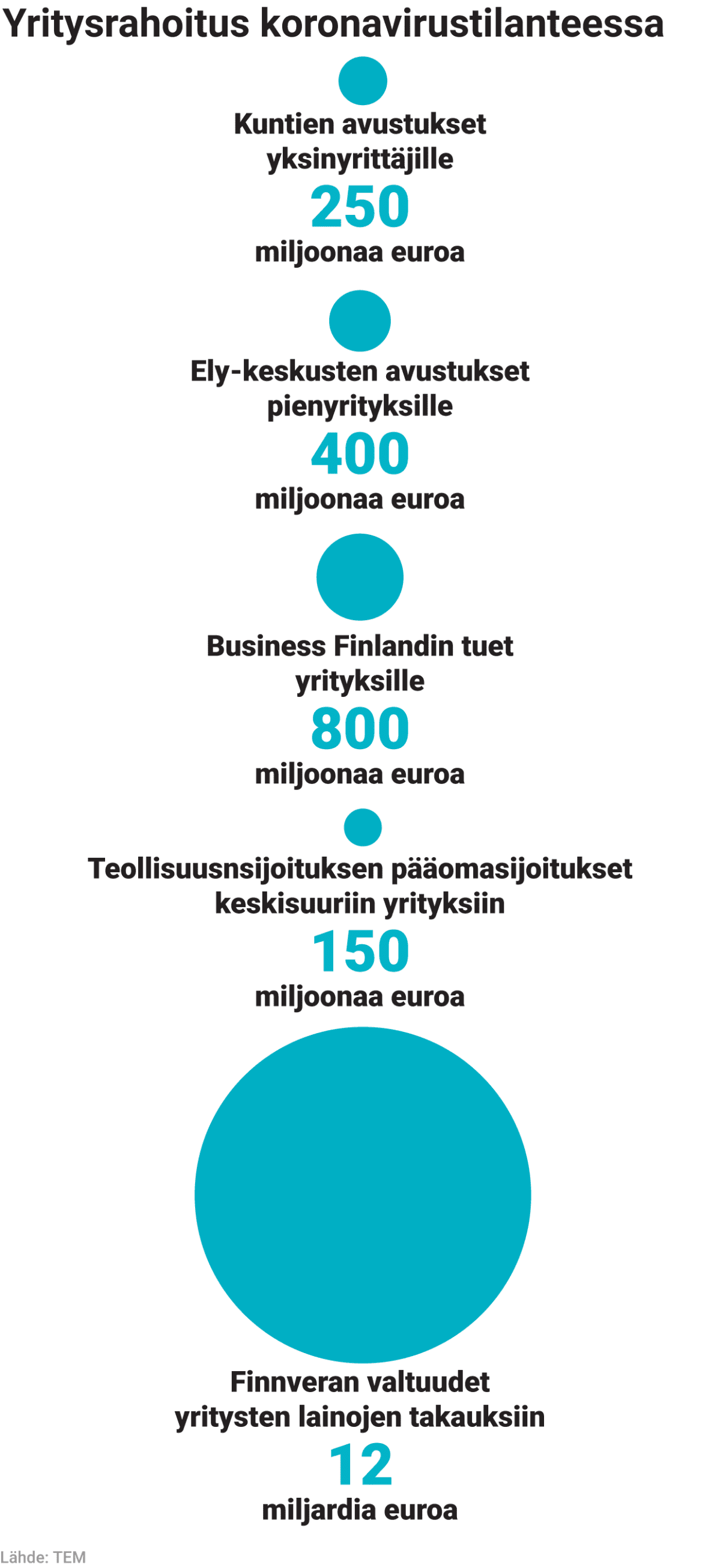 Yritysrahoitus koronavirustilanteessa