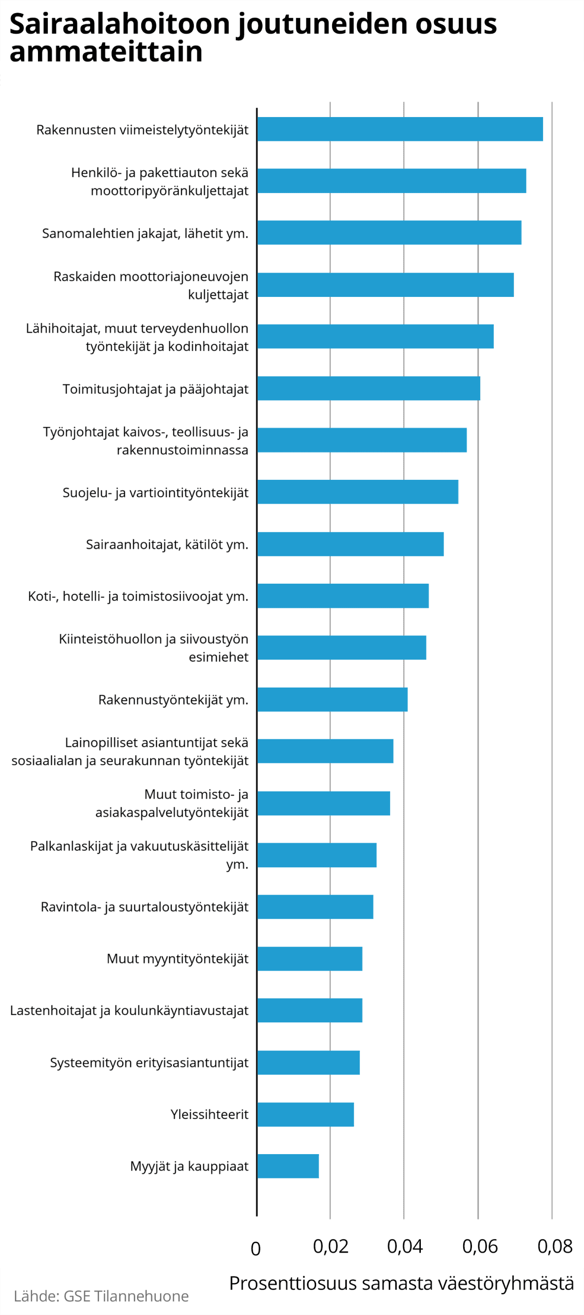Sairaalahoitoon joutuneiden osuus ammateittain