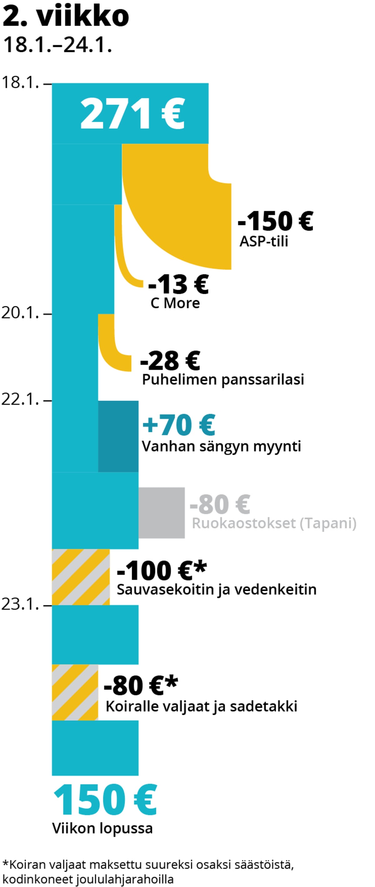 Lilli Hatisen toisen seurantaviikon menot ja tulot.