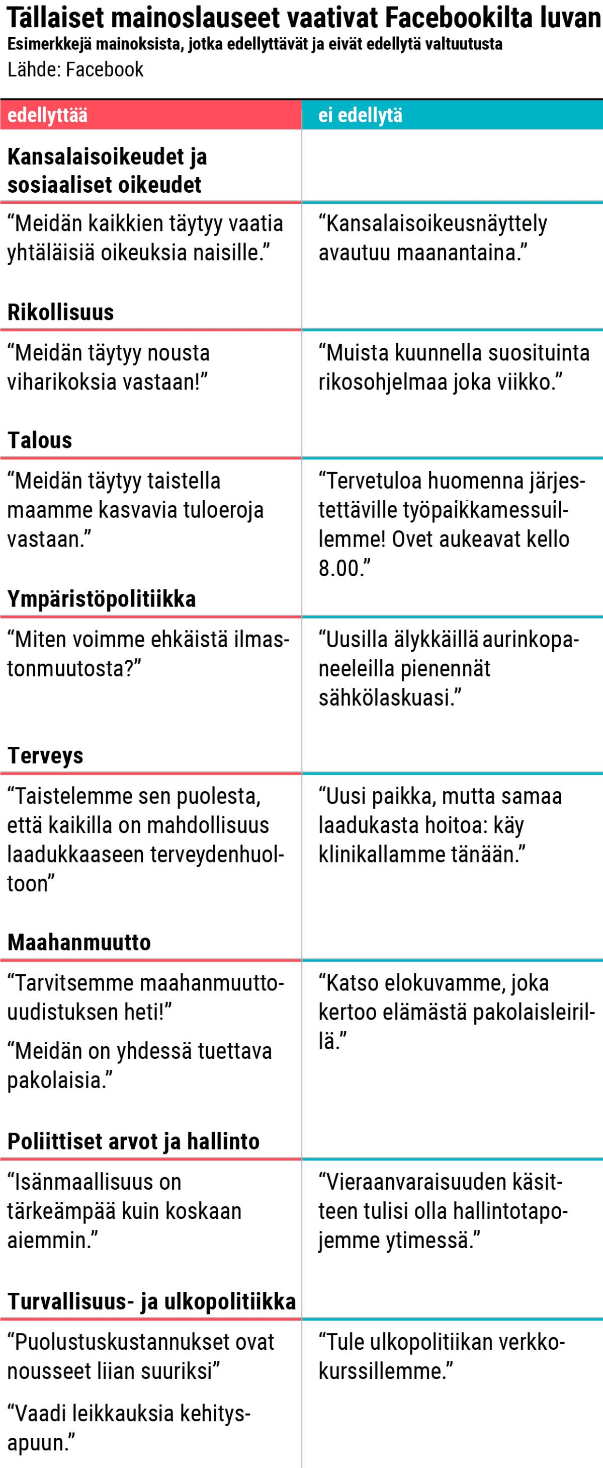 Esimerkkejä mainoksista, jotka edellyttävät ja eivät edellytä valtuutusta tai ilmoitusta
