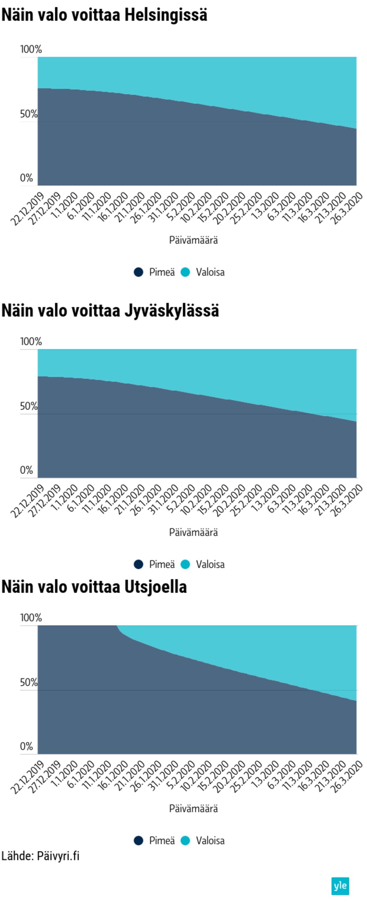 Graafi näyttää pimeän ja valoisan ajan eron kolmella paikkakunnalla