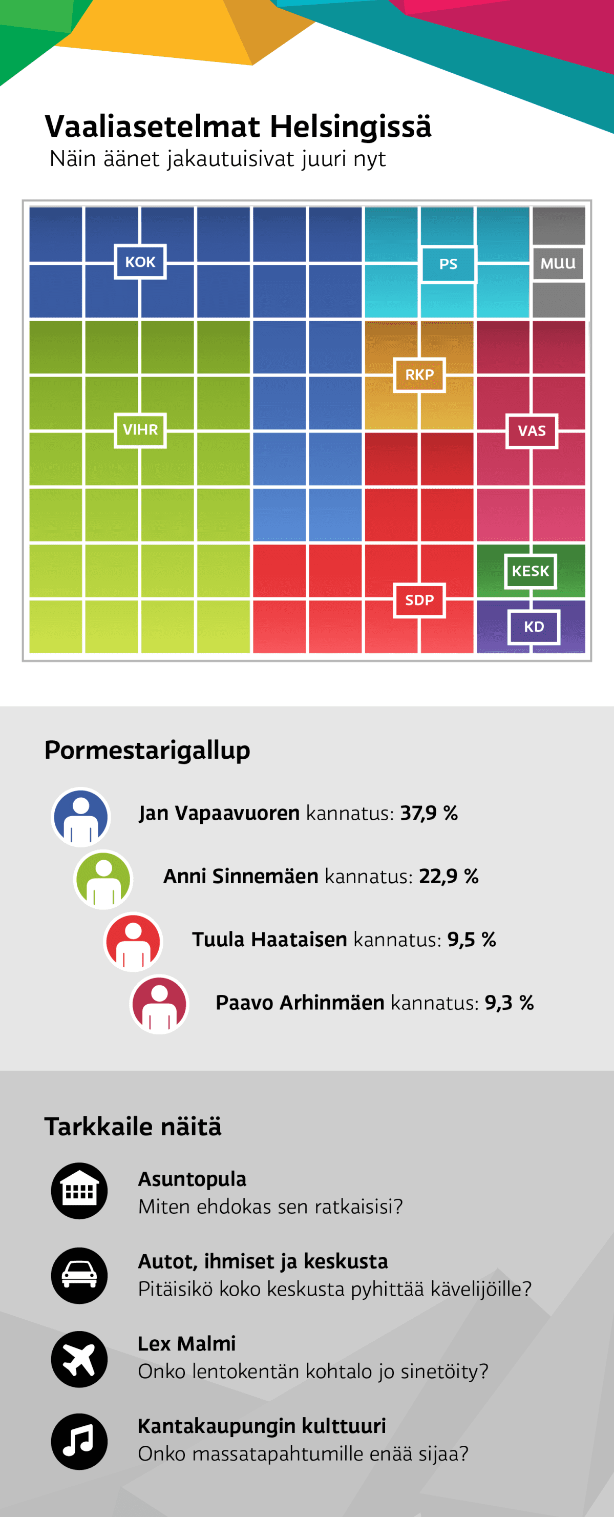 Vaaliasetelmat Helsingissä -grafiikka