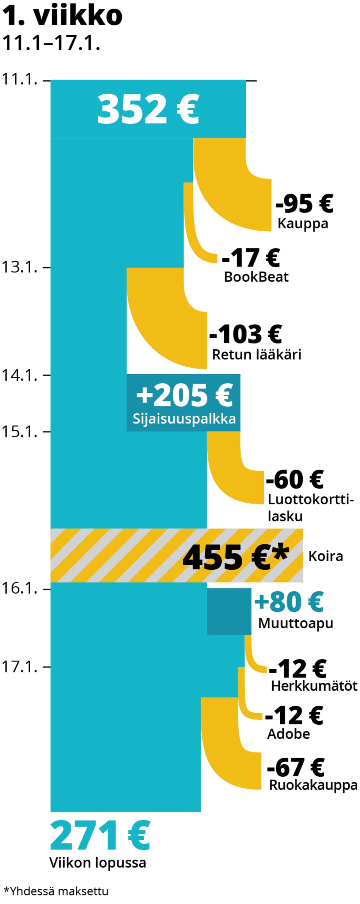 Lilli Hatisen menot ja tulot ensimmäiseltä viikolta.