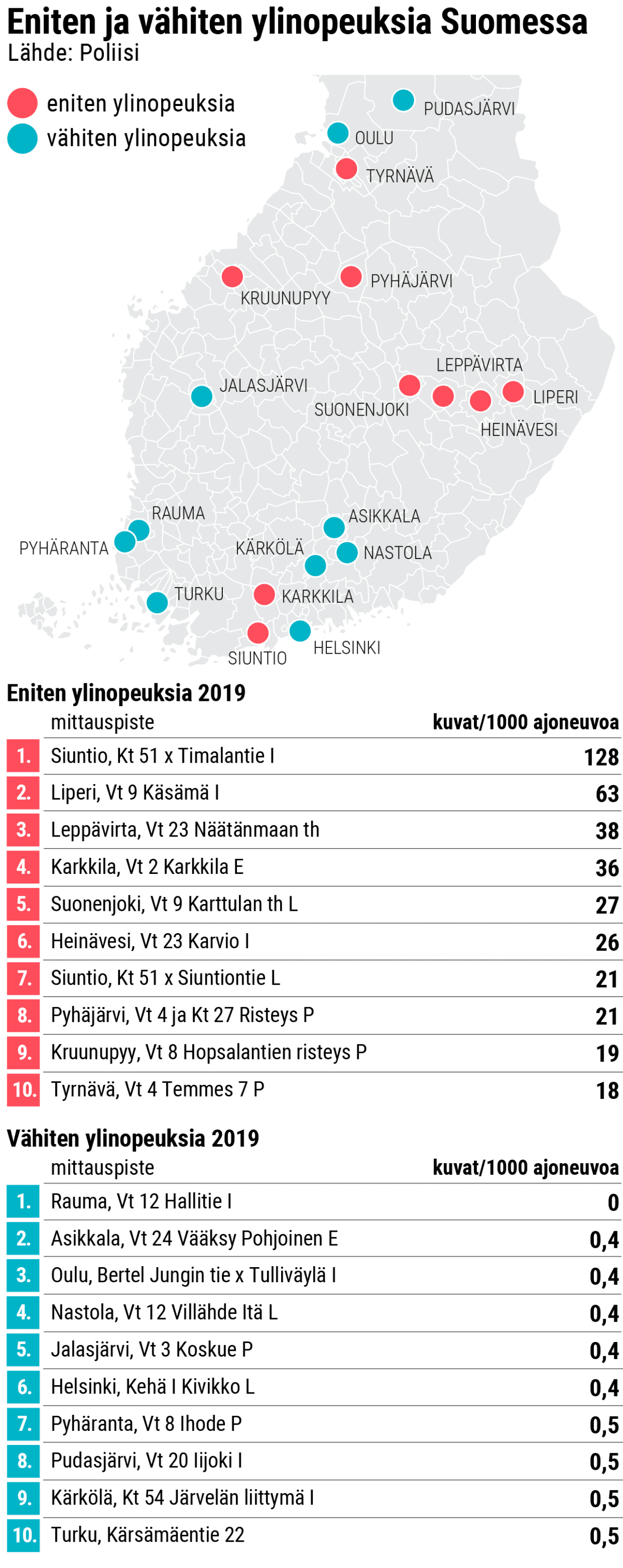 Eniten ja vähiten ylinopeuksia Suomessa.