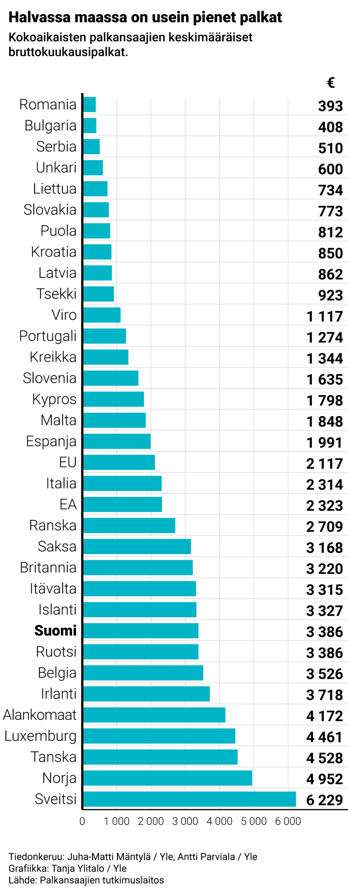 Kokoaikaisten palkansaajien keskimääräiset bruttokuukausipalkat - grafiikka