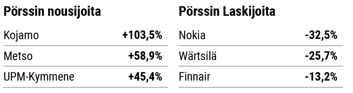 Pörssin nousijat ja laskijat 2019.