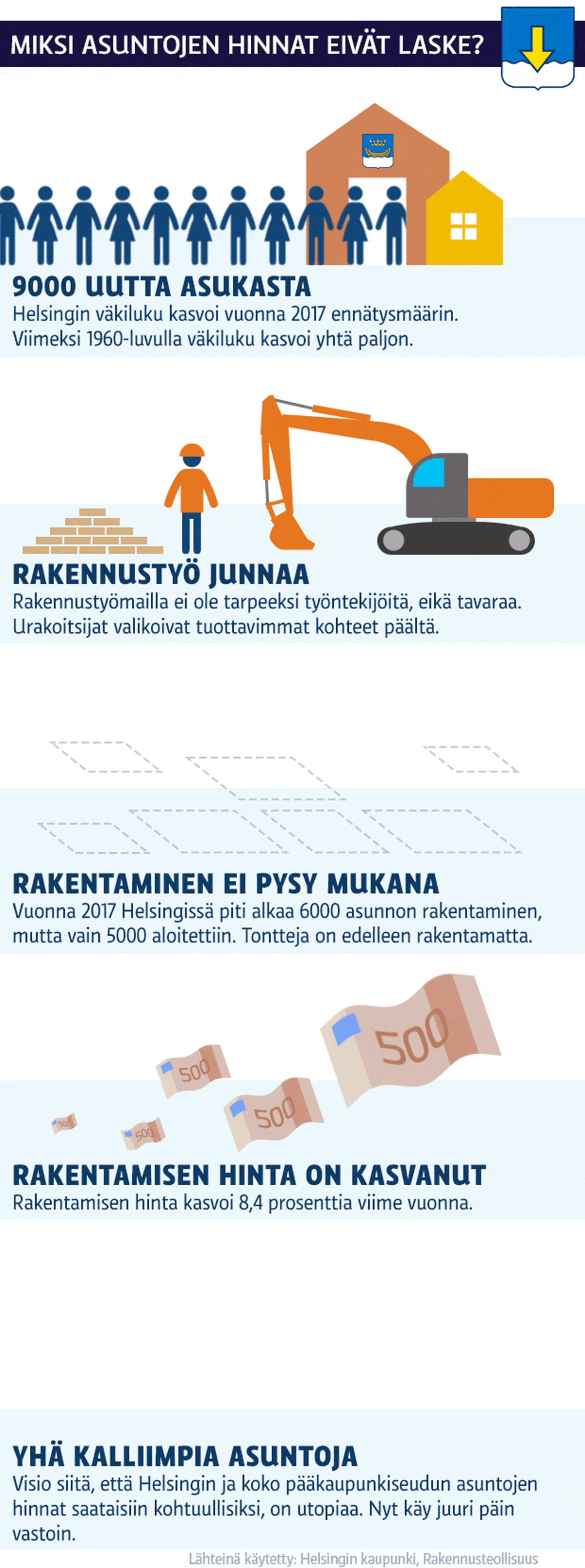 Animaatiografiikka asuntojen hintojen nousun syystä.