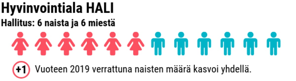 Tilastografiikka naisten ja miesten määrästä työmarkkinajärjestöjen hallituksissa.