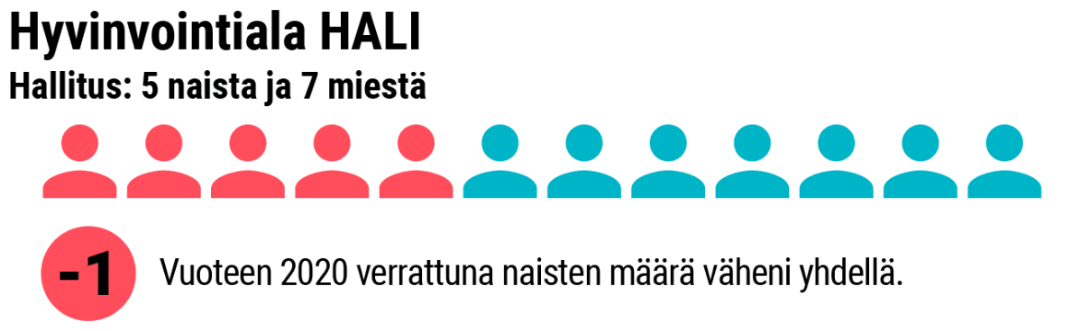 Grafiikka naisten osuudesta hallituksessa.