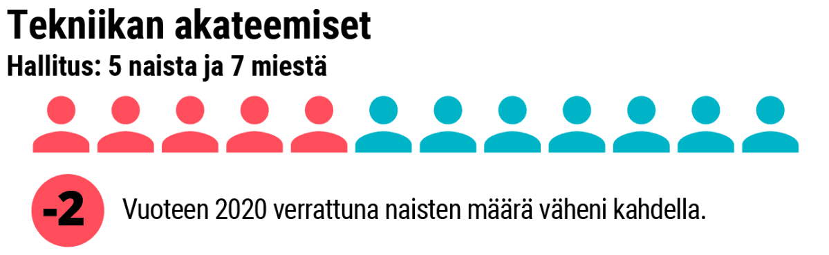 Grafiikka naisten osuudesta Tekniikan akateemisten hallituksessa.