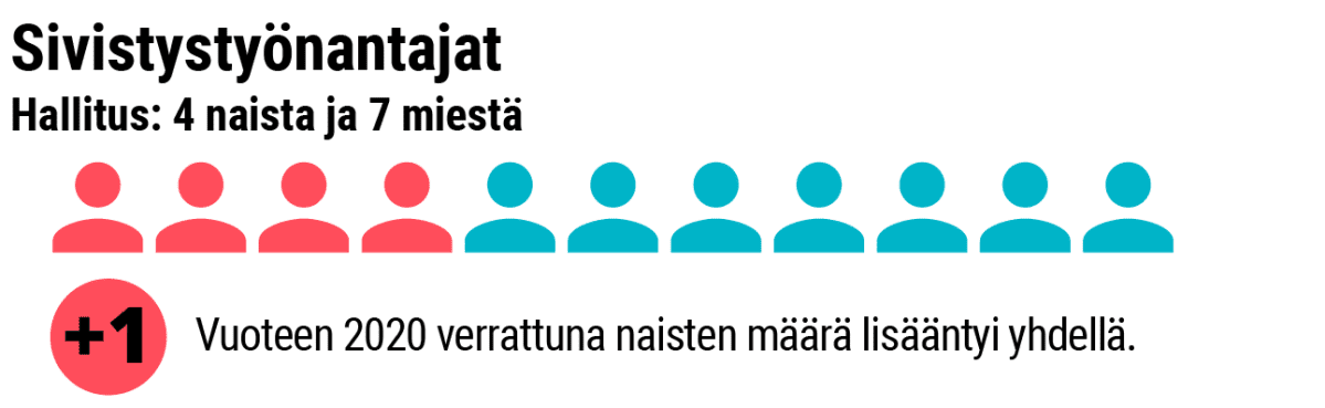 Grafiikka naisten osuudesta Sivistystyönantajien hallituksessa.