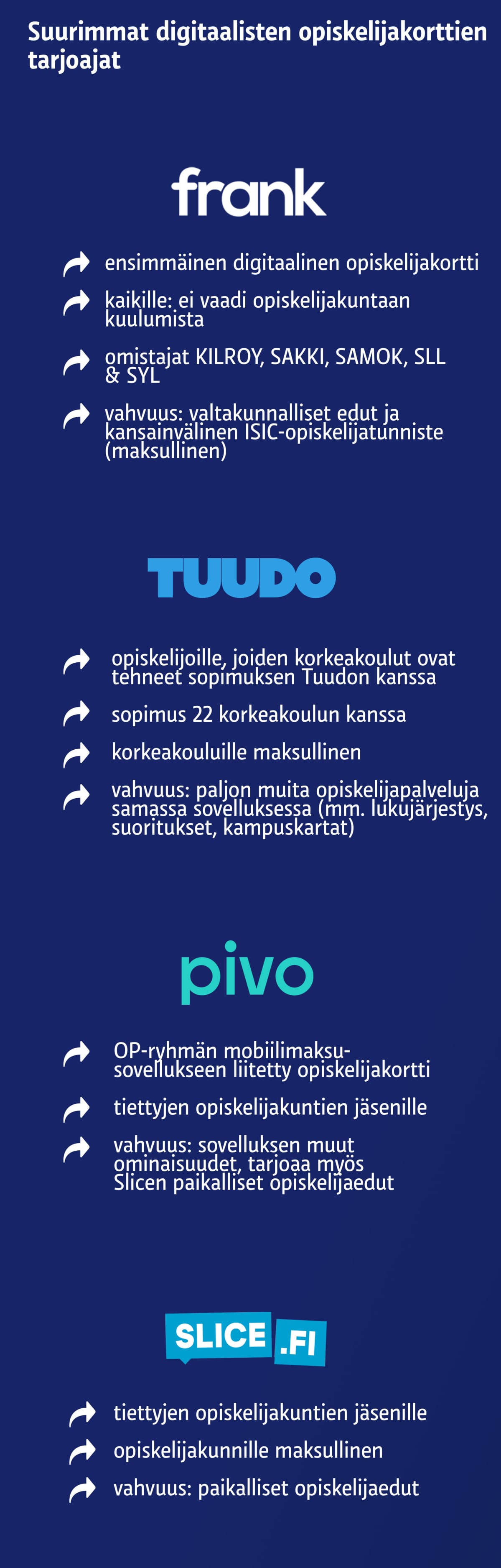 Digitaalisten opiskelijakorttien tarjoajat, infografiikka.