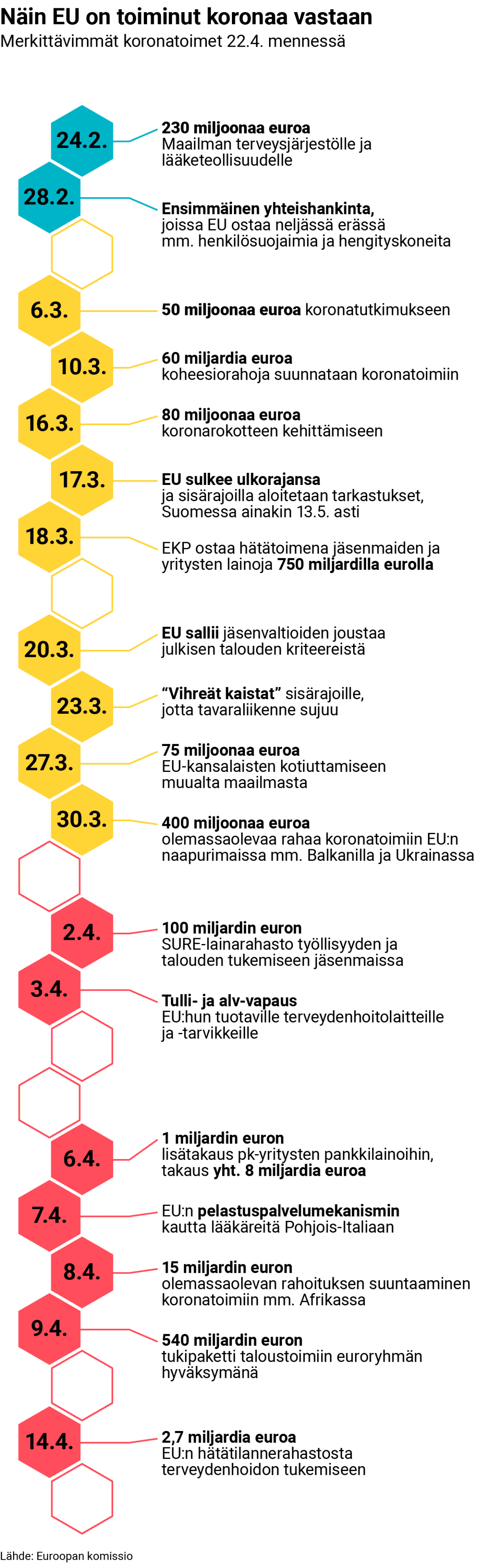 Aikajana EU:n toimista koronaa vastaan.
