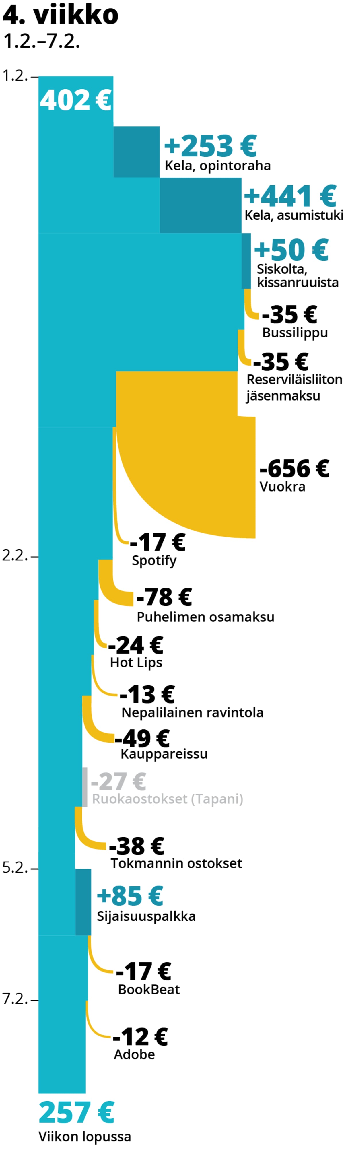 Opiskelija Lilli Hatisen menot ja tulot neljäntenä seurantaviikkona.