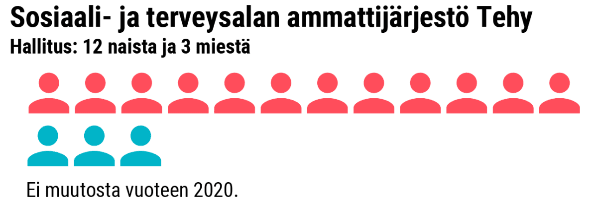Grafiikka naisten osuudesta Sosiaali- ja terveysalan ammattijärjestö Tehy:n hallituksessa.
