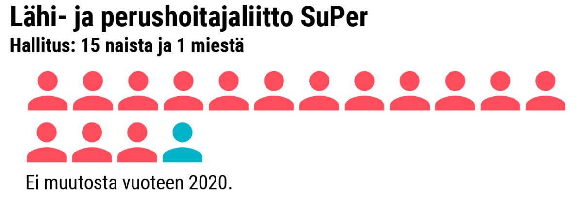 Grafiikka naisten osuudesta SuPerin hallituksessa.