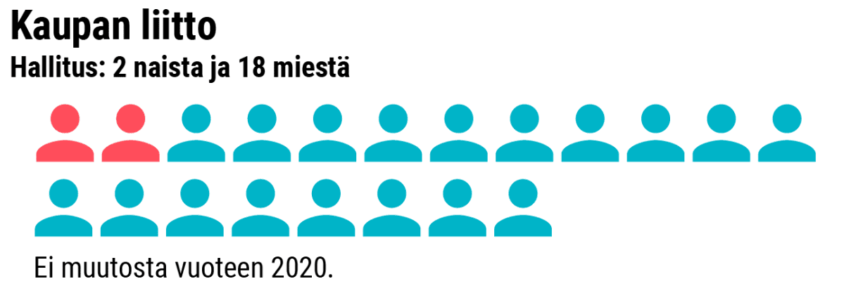 Grafiikka naisten osuudesta Kaupan liiton hallituksessa.