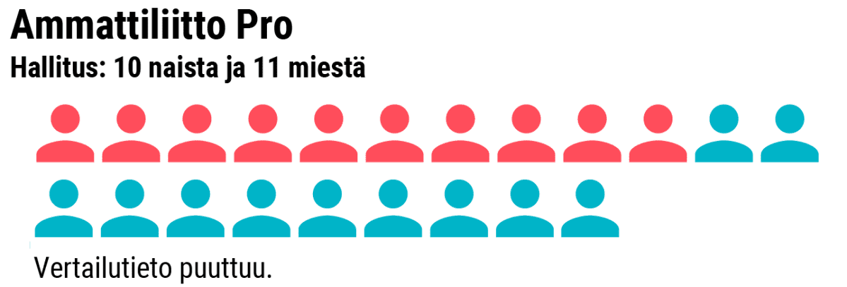 Grafiikka naisten osuudesta Ammattiiitto Pro:n hallituksessa.