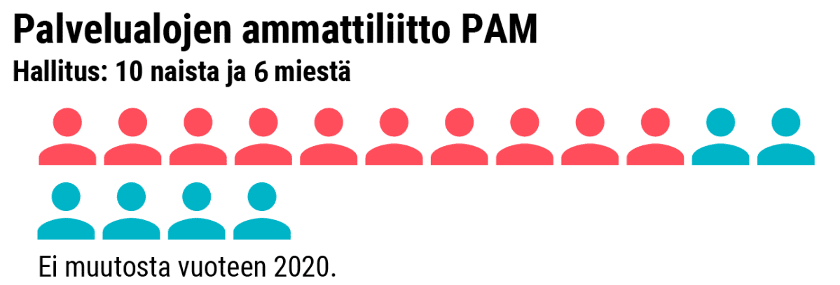 Grafiikka naisten osuudesta PAM:n hallituksessa.