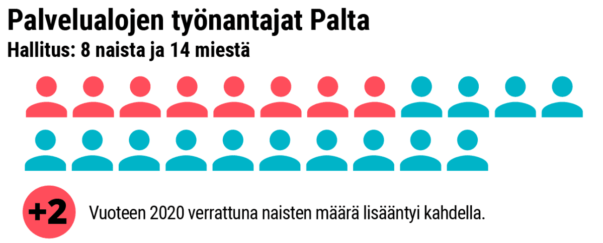 Grafiikka naisten osuudesta Paltan hallituksessa.