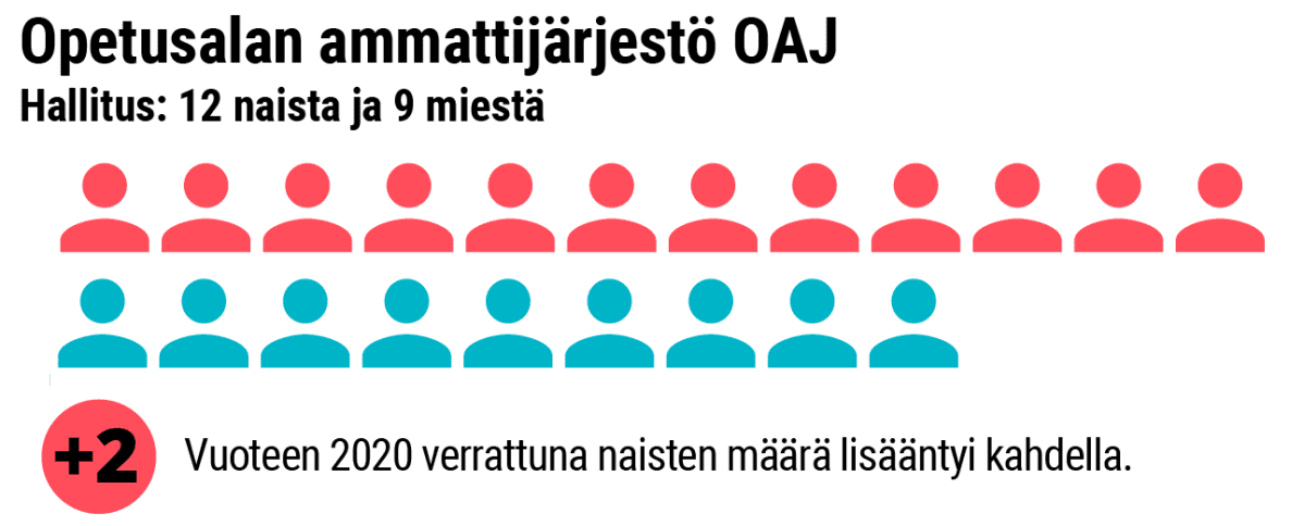 Grafiikka naisten osuudesta OAJ:n hallituksessa.