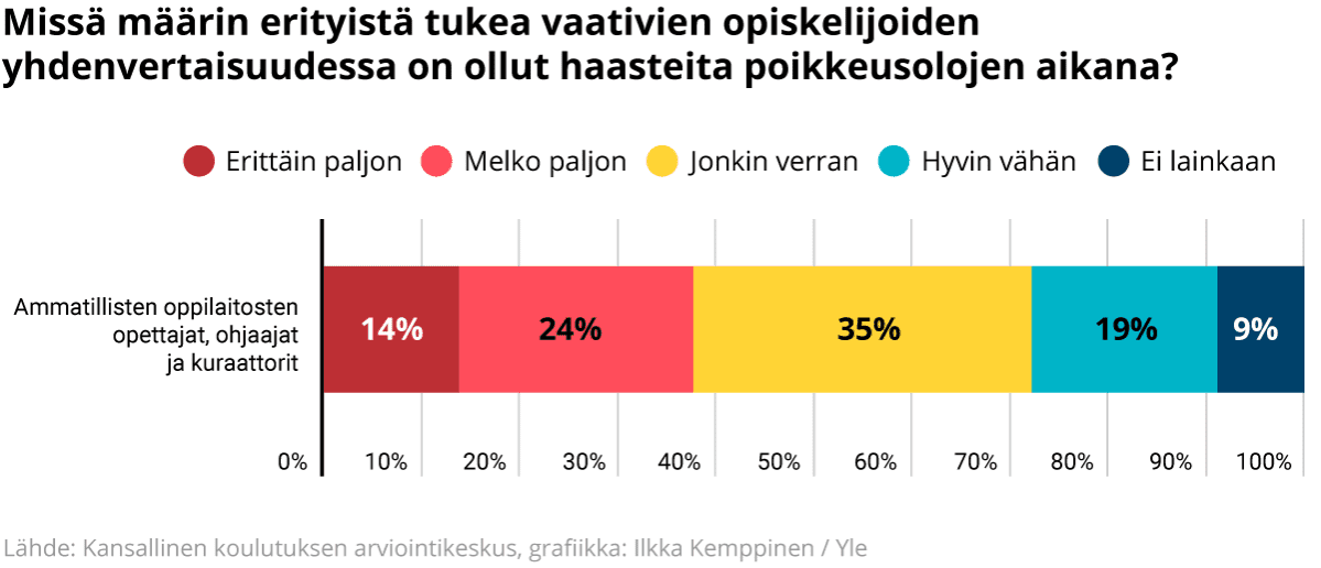 Grafiikka kyselystä missä määrin poikkeusolojen aikana on ollut haasteita ammatillisten oppilaitosten opiskelijoiden yhdenvertaisuuden ja tasa-arvon toteutumisen kannalta.