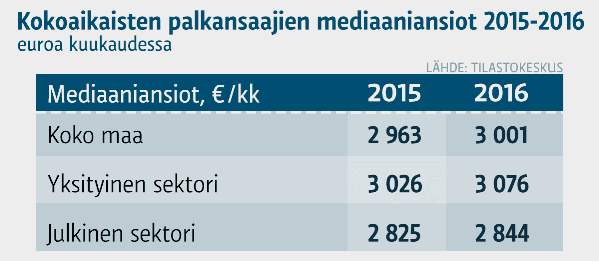 Grafiikka palkansaajien mediaaniansioista.