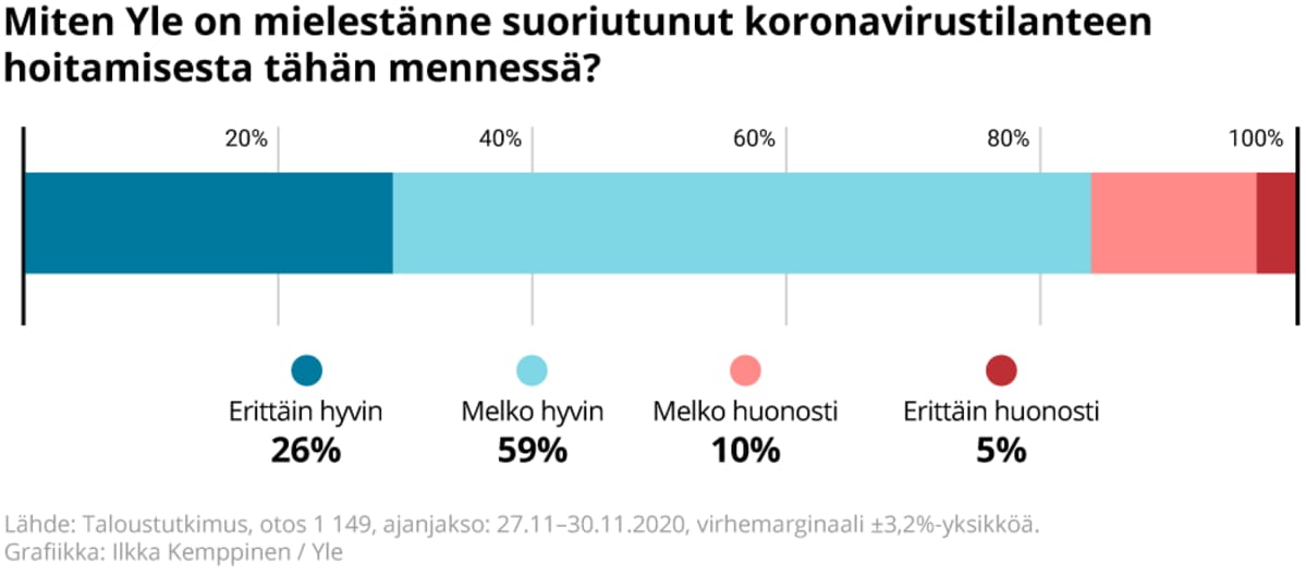 Miten kyselyyn vastanneiden mielestä Yle on suoriutunut koronavirustilanteen hoitamisesta tähän mennessä.